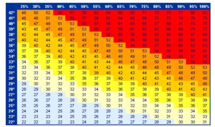 Das Bild zeigt eine komplexfarbige Tabelle mit numerischen Werten, die wahrscheinlich eine psychrometrische Tabelle darstellt. Die Tabelle ist vertikal nach Temperaturen von 22° bis 42° Grad Celsius und horizontal nach relativer Luftfeuchtigkeit von 25% bis 100% in 5%-Schritten gegliedert. Jede Zelle der Tabelle enthält eine Zahl, die einen bestimmten Wert für die angegebene Temperatur und Luftfeuchtigkeit darstellt, wobei die Farbgebung von Blau über Gelb bis Rot variiert, was wahrscheinlich eine Skala von niedrigen zu hohen Werten signalisiert. Die höchsten Werte (in Rot) finden sich bei hohen Temperaturen und hoher Luftfeuchtigkeit, während die niedrigsten Werte (in Blau) bei niedrigen Temperaturen und niedriger Luftfeuchtigkeit erscheinen. Die Farben können auf den physiologischen Komfort oder die gefühlte Temperatur hinweisen. Die Komposition ist streng tabellarisch und klar strukturiert, ohne jegliche grafische oder dekorative Elemente. Die Atmosphäre ist rein informativ und wissenschaftlich.
