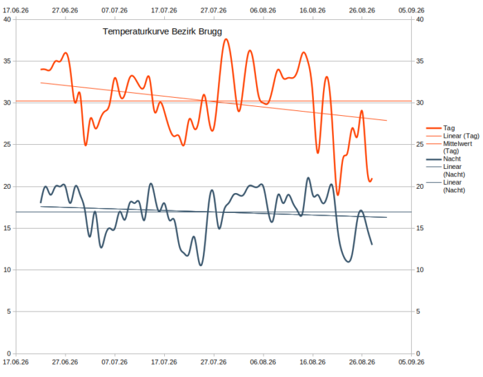 Temperaturverlaufskurve in der Nordschweiz Die Kurven zeigen die Zeit vom 22. Juni bis Ende August, wobei die letzten Augusttage noch fehlen. Die täglichen und nächtlichen Mittelwerte betragen 30,5 und 17 °C. Die letzten kühleren Tage sind aus der Prognose meiner Wetterapp entnommen.