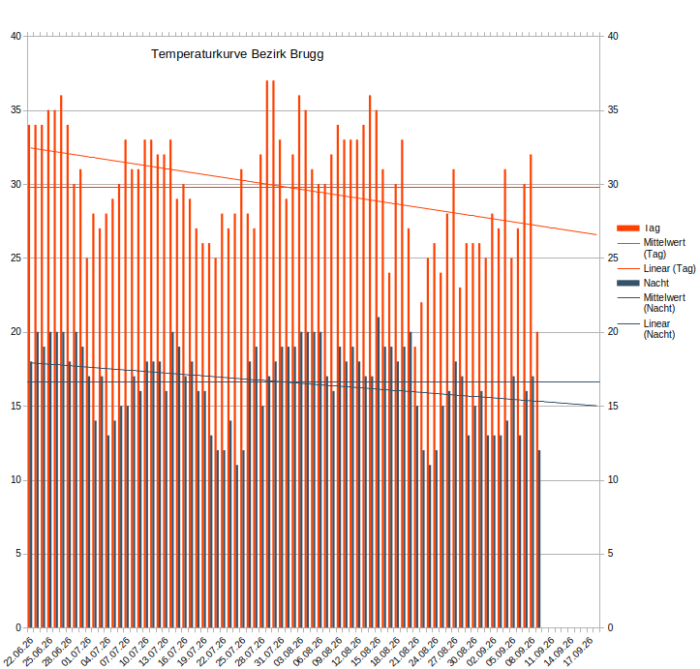 Säulendiagramm der Temperaturentwicklung vom 22. Juni – 9. September. Es sind sehr viele Tage mit Temperaturen über 30 °C zu sehen und viele Nächte um 20 °C. Die letzten Wochen sind nicht mehr so heftig, aber die letzten drei Tage zeigen nochmals Temperaturen um und über 30 °C.